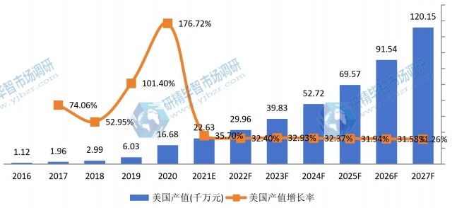 美國(guó)醫(yī)用消毒機(jī)器人產(chǎn)值及增長(zhǎng)率 (2016-2027年) 美國(guó)醫(yī)用消毒機(jī)器人產(chǎn)值及增長(zhǎng)率 (2016-2027年)