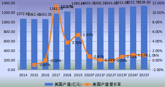 美國市場鉛酸電池2014-2025年產(chǎn)值及增長率