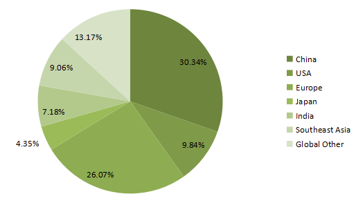 2016年各地區(qū)紡織化學(xué)品的全球收入市場份額 2016年各地區(qū)紡織化學(xué)品的全球收入市場份額