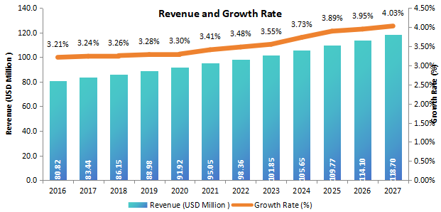 美國X射線衍射儀(XRD)收入(百萬美元)和增長率(2016-2027年) 美國X射線衍射儀(XRD)收入(百萬美元)和增長率(2016-2027年)