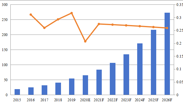 日本基于云的智能機(jī)器人收入(百萬(wàn)美元)和增長(zhǎng)率(2015-2026年) 日本基于云的智能機(jī)器人收入(百萬(wàn)美元)和增長(zhǎng)率(2015-2026年)