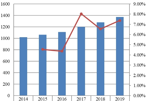 2014-2019年中國肝功能測(cè)試銷售收入(百萬美元)和增長率 2014-2019年中國肝功能測(cè)試銷售收入(百萬美元)和增長率