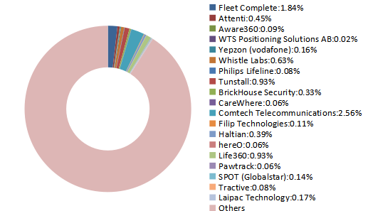 2019年主要參與者收入份額（%）人員監(jiān)控和安全解決方案的市場(chǎng)份額