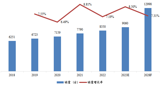 中南地區(qū)低溫泵銷量及增長率 (2018-2028年)