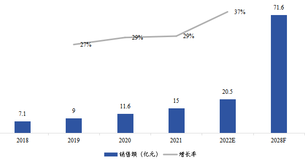 亞太燃料電池氣體擴散層銷售額(億元)及增長率 (2018-2028年) 亞太燃料電池氣體擴散層銷售額(億元)及增長率 (2018-2028年)