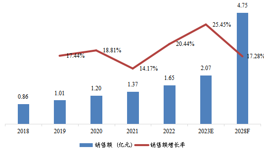 中亞工業(yè)汽輪機銷售額（十億元）及增長率 (2018-2028年)