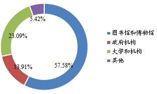 全球縮微膠片設(shè)備下游行業(yè)分布（2018年）