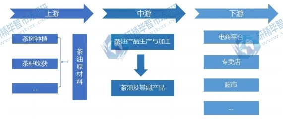 茶油行業(yè)產(chǎn)業(yè)鏈