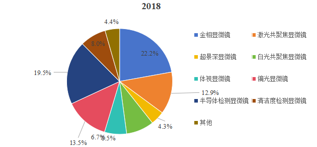 中國(guó)各類型工業(yè)顯微鏡銷售額占比（2018年）