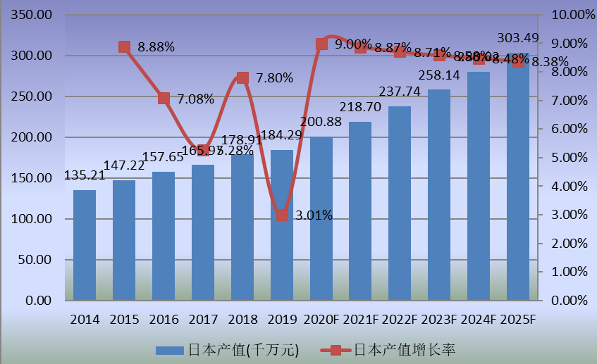 日本市場(chǎng)特種機(jī)器人2014-2025年產(chǎn)值及增長(zhǎng)率 日本市場(chǎng)特種機(jī)器人2014-2025年產(chǎn)值及增長(zhǎng)率