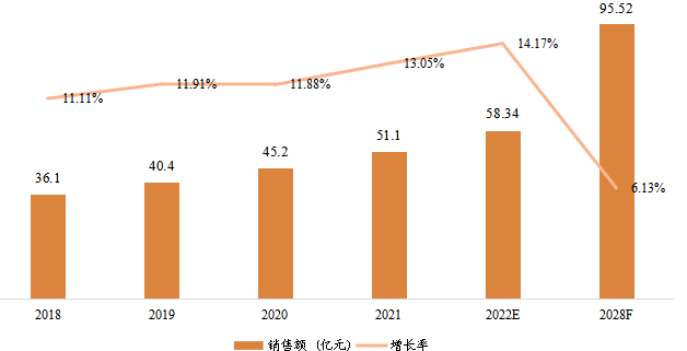 日本寵物醫(yī)療器械銷售額(億元)及增長率 (2018-2028年) 日本寵物醫(yī)療器械銷售額(億元)及增長率 (2018-2028年)