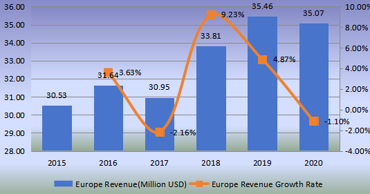 歐洲功能性蘑菇收入(百萬美元)和增長率(2015-2020) 歐洲功能性蘑菇收入(百萬美元)和增長率(2015-2020)