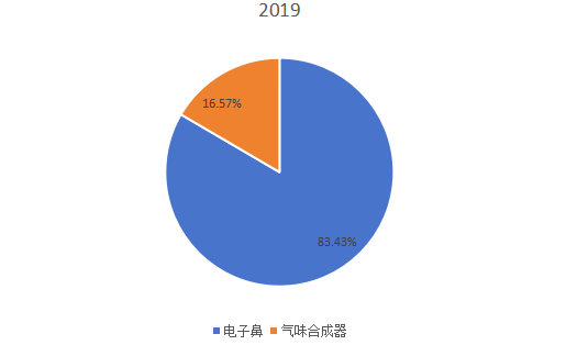 2019年全球不同類型數(shù)字氣味技術(shù)銷售額市場份額 2019年全球不同類型數(shù)字氣味技術(shù)銷售額市場份額