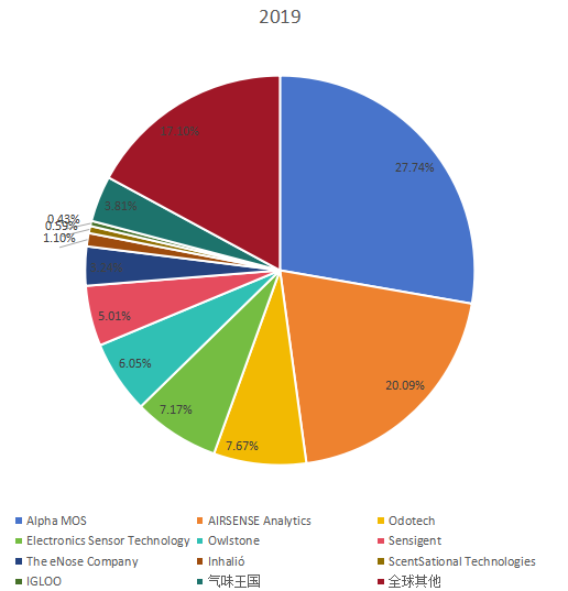 全球市場數(shù)字氣味技術(shù)主要企業(yè)2019年銷售額市場份額列表 全球市場數(shù)字氣味技術(shù)主要企業(yè)2019年銷售額市場份額列表