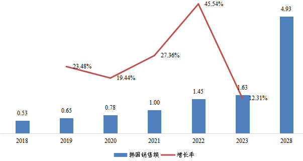 韓國1,3-PS(丙烷磺酸內(nèi)酯)銷售額(億元)及增長率 (2018-2028年) 韓國1,3-PS(丙烷磺酸內(nèi)酯)銷售額(億元)及增長率 (2018-2028年)