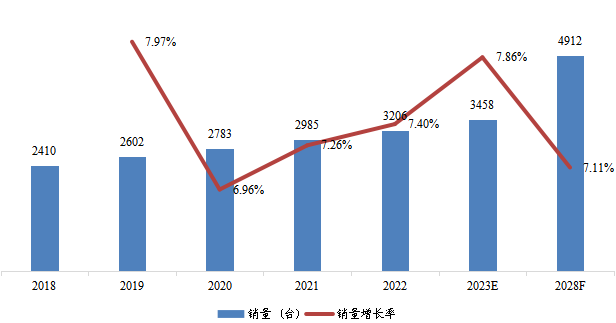 西南地區(qū)低溫泵銷量及增長率 (2018-2028年)