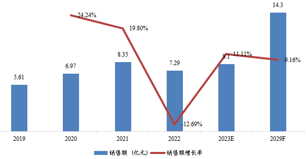 東南亞汽車(chē)尾氣及固定源廢氣催化凈化稀土催化材料銷(xiāo)售額（億元）及增長(zhǎng)率 (2019-2029年)