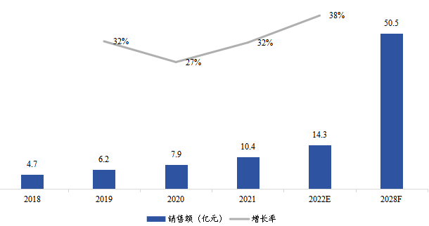 歐洲燃料電池氣體擴散層銷售額(億元)及增長率 (2018-2028年) 歐洲燃料電池氣體擴散層銷售額(億元)及增長率 (2018-2028年)