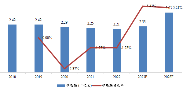 俄羅斯工業(yè)汽輪機銷售額（十億元）及增長率 (2018-2028年)