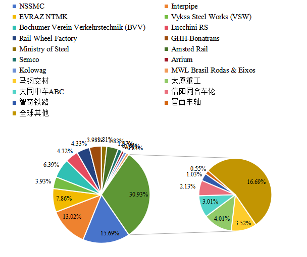 2020年全球火車輪主要企業(yè)產(chǎn)值占比 2020年全球火車輪主要企業(yè)產(chǎn)值占比