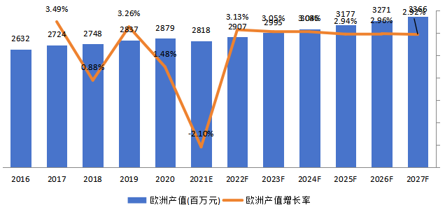 歐洲超聲波流量計產(chǎn)值及增長率 (2016-2027年) 歐洲超聲波流量計產(chǎn)值及增長率 (2016-2027年)