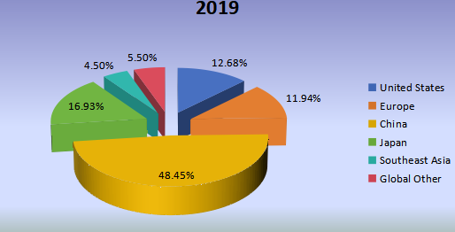 2019年全球小型柴油發(fā)動機(非公路)收入市場份額(%)(按地區(qū)劃分) 2019年全球小型柴油發(fā)動機(非公路)收入市場份額(%)(按地區(qū)劃分)