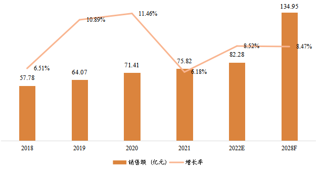 日本寵物醫(yī)療器械銷售額(億元)及增長率 (2018-2028年) 日本寵物醫(yī)療器械銷售額(億元)及增長率 (2018-2028年)