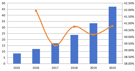 中南美洲深度學(xué)習(xí)軟件銷售收入和增長率(百萬美元) 中南美洲深度學(xué)習(xí)軟件銷售收入和增長率(百萬美元)