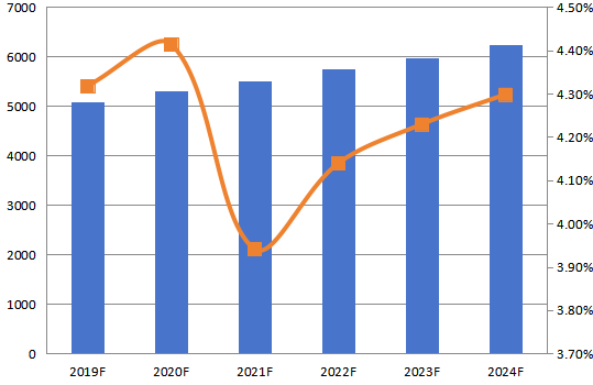 2019-2024年中國CPU冷卻器收入(百萬美元)和增長率 2019-2024年中國CPU冷卻器收入(百萬美元)和增長率