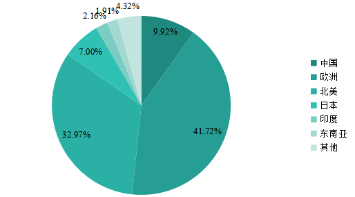 2019年全球主要地區(qū)數(shù)字氣味技術(shù)銷售額市場份額 2019年全球主要地區(qū)數(shù)字氣味技術(shù)銷售額市場份額