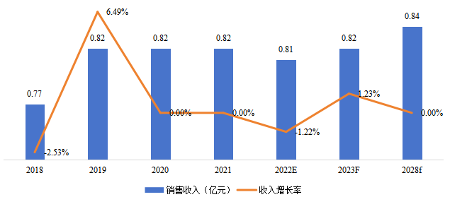 韓國電動吸奶器銷售額（億元）及增長率 (2018-2028年)