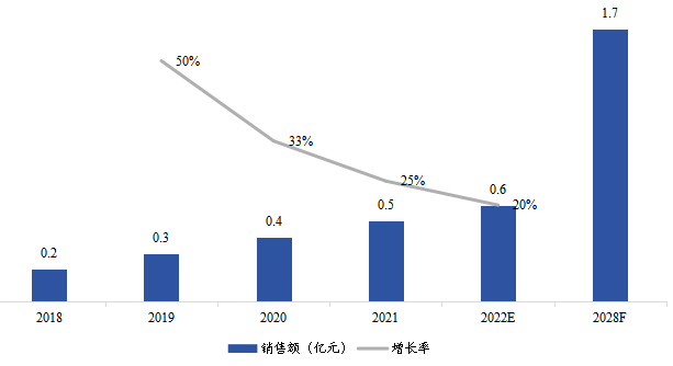 拉美燃料電池氣體擴散層銷售額(億元)及增長率 (2018-2028年) 拉美燃料電池氣體擴散層銷售額(億元)及增長率 (2018-2028年)