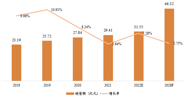 中國寵物醫(yī)療器械銷售額(億元)及增長率 (2018-2028年) 中國寵物醫(yī)療器械銷售額(億元)及增長率 (2018-2028年)