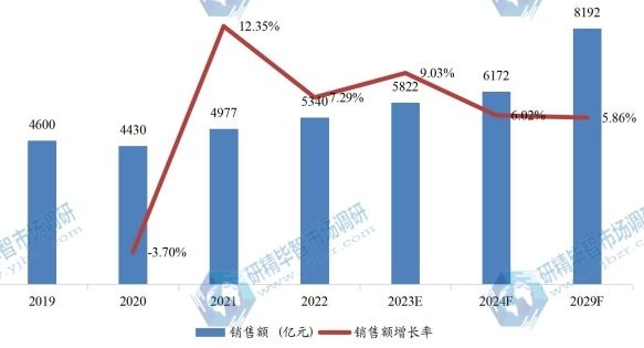 中國(guó)重型設(shè)備租賃銷售額(億元)及增長(zhǎng)率(2019-2029年) 中國(guó)重型設(shè)備租賃銷售額(億元)及增長(zhǎng)率(2019-2029年)