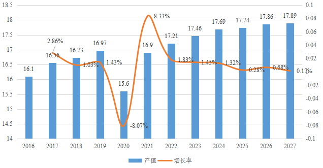 中國數(shù)字廣播和攝影相機產(chǎn)值(億元)及增長率 (2016-2027年) 中國數(shù)字廣播和攝影相機產(chǎn)值(億元)及增長率 (2016-2027年)