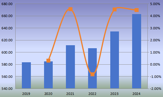 2019-2024年美國小型柴油發(fā)動機(非公路)收入(百萬美元)和增長率 2019-2024年美國小型柴油發(fā)動機(非公路)收入(百萬美元)和增長率