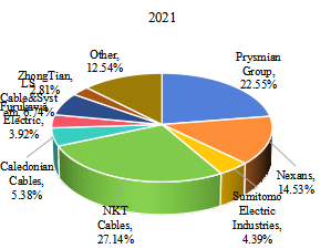 按制造商劃分的EEA高壓和超高壓海底電力電纜銷售市場(chǎng)份額(2021年) 按制造商劃分的EEA高壓和超高壓海底電力電纜銷售市場(chǎng)份額(2021年)