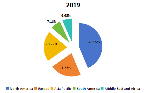 2019年全球深度學(xué)習(xí)軟件銷售收入市場份額(按地區(qū)劃分) 2019年全球深度學(xué)習(xí)軟件銷售收入市場份額(按地區(qū)劃分)