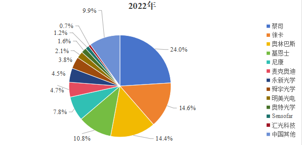 中國(guó)工業(yè)顯微鏡企業(yè)銷售額分布