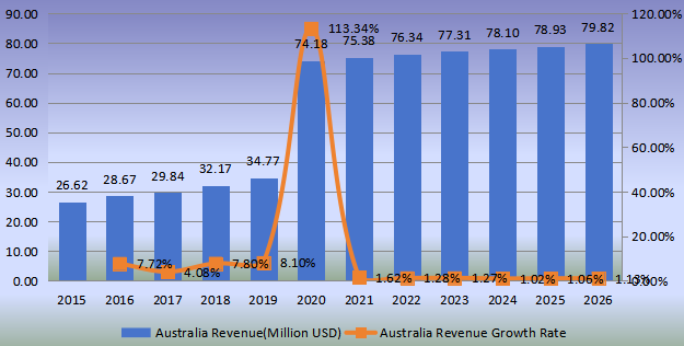 澳大利亞洗手液產值（百萬美元）和增長率（2015-2026年）