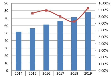 亞太地區(qū)協(xié)議分析器銷售收入和增長率(2014-2019) 亞太地區(qū)協(xié)議分析器銷售收入和增長率(2014-2019)