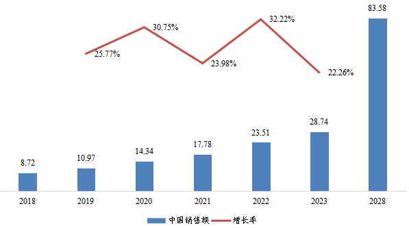 中國1,3-PS(丙烷磺酸內(nèi)酯)銷售額(億元)及增長率 (2018-2028年) 中國1,3-PS(丙烷磺酸內(nèi)酯)銷售額(億元)及增長率 (2018-2028年)