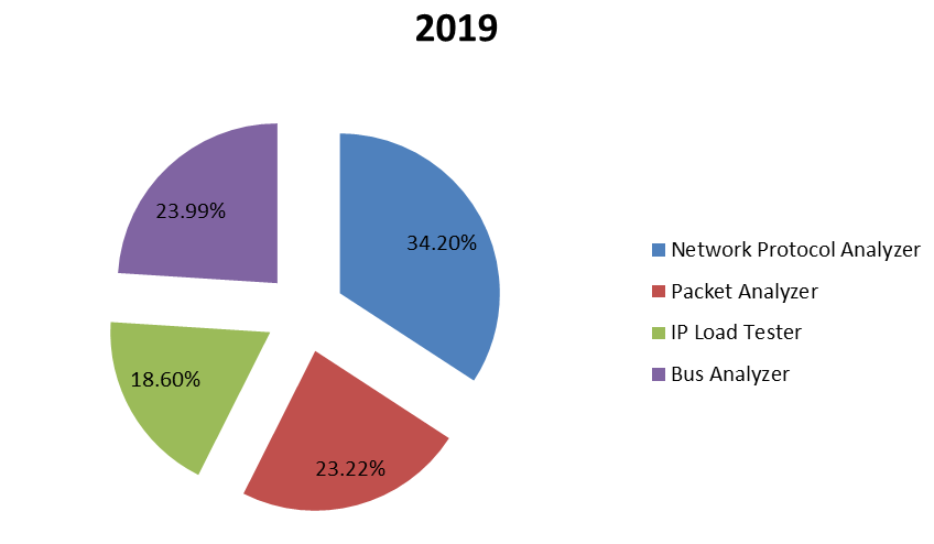 2019年按類型劃分的全球協(xié)議分析器銷售收入市場份額(%) 2019年按類型劃分的全球協(xié)議分析器銷售收入市場份額(%)