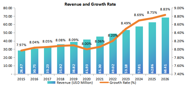 日本異氰脲酸酯殺菌劑收入（百萬(wàn)美元）和全球增長(zhǎng)率（2016-2026年）
