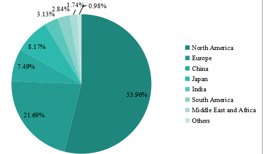 2018年按地區(qū)劃分的全球網(wǎng)站生成器軟件銷售收入份額（%）