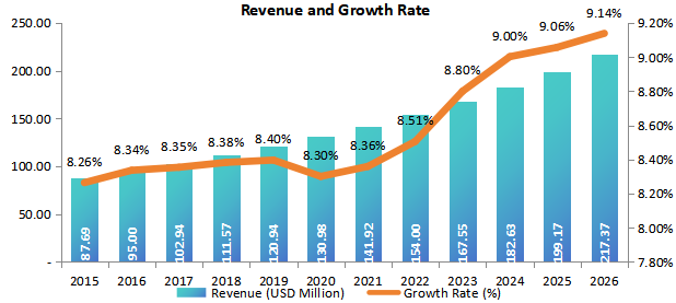 中國(guó)異氰脲酸酯殺菌劑收入（百萬(wàn)美元）和全球平均收入（2016-2026）