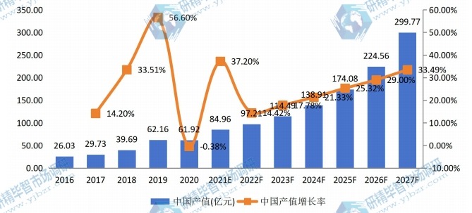 中國(guó)自主車輛多傳感器產(chǎn)值及增長(zhǎng)率 (2016-2027年) 中國(guó)自主車輛多傳感器產(chǎn)值及增長(zhǎng)率 (2016-2027年)