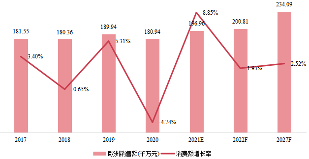 歐洲在線測試儀（ICT）銷售額（千萬元）及增長率 (2017-2027年)