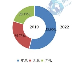 2019年全球重型設(shè)備租賃下游行業(yè)分布 2019年全球重型設(shè)備租賃下游行業(yè)分布