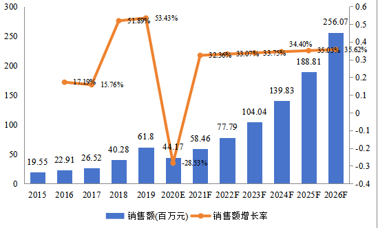 中國市場數(shù)字氣味技術(shù)銷售額及增長率(2015-2026年) 中國市場數(shù)字氣味技術(shù)銷售額及增長率(2015-2026年)